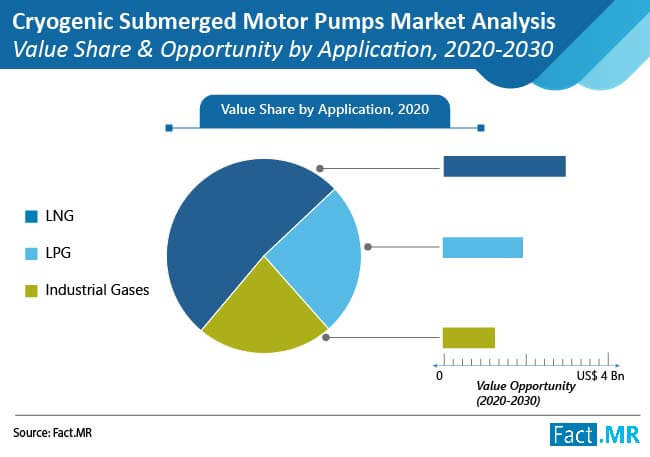 cryogenic submerged motor pumps market analysis value share and opportunity by apllication