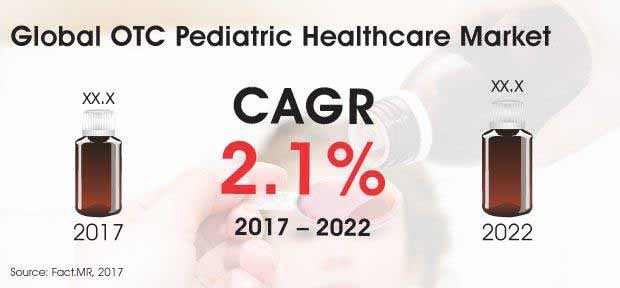 global otc pediatric healthcare market