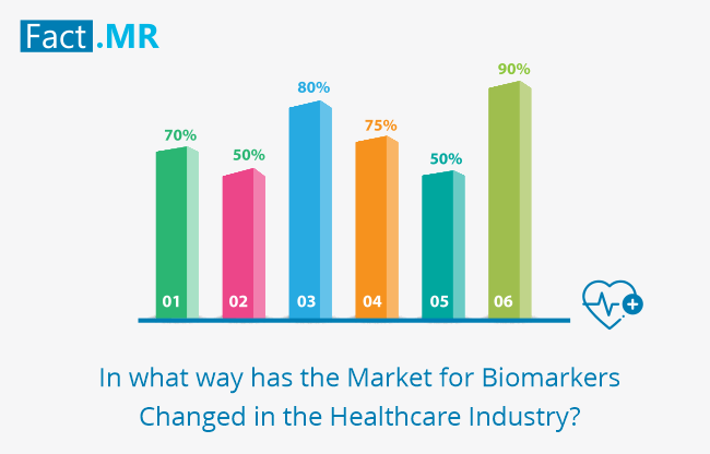  In what way has the Market for Biomarkers Changed in the Healthcare Industry