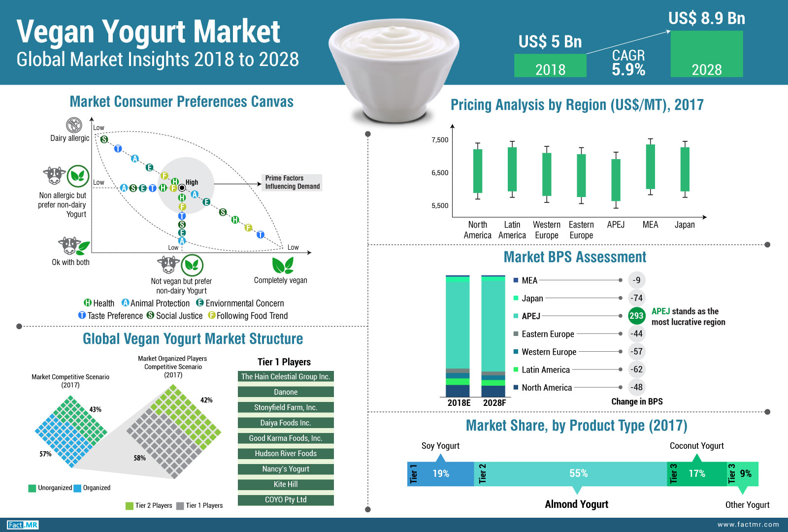 Vegan Yogurt Market Global Market Insights 2018 to 2028