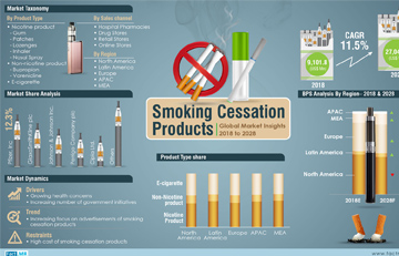Check out market research Infographics of various business verticals by