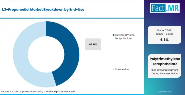1,3 Propanediol Market Analysis By End Use 1,3 Propanediol Market Analysis By End Use
