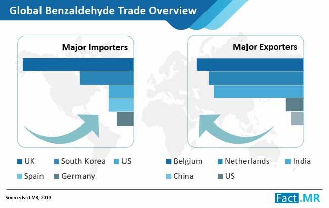 1 benzaldehyde market images