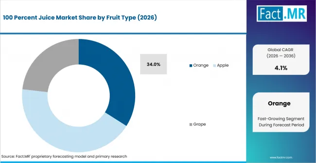 100 Percent Juice Market Analysis By Fruit Type 100 Percent Juice Market Analysis By Fruit Type