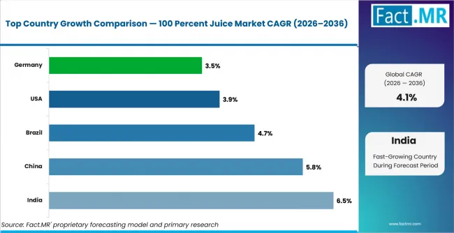 100 Percent Juice Market Cagr Analysis By Country 100 Percent Juice Market Cagr Analysis By Country