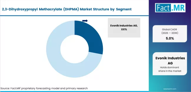 2,3 Dihydroxypropyl Methacrylate (dhpma) Market Analysis By Company