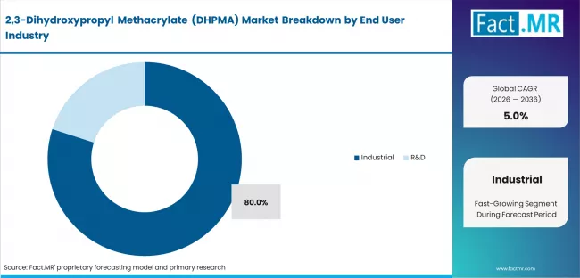 2,3 Dihydroxypropyl Methacrylate (dhpma) Market Analysis By End User