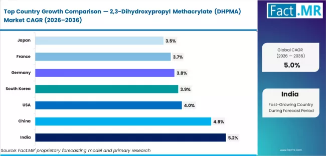 2,3 Dihydroxypropyl Methacrylate (dhpma) Market Cagr Analysis By Country