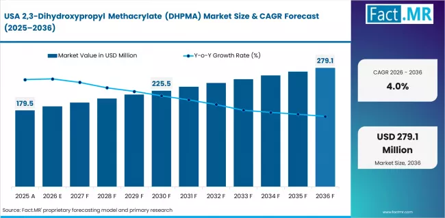 2,3 Dihydroxypropyl Methacrylate (dhpma) Market Country Value Analysis