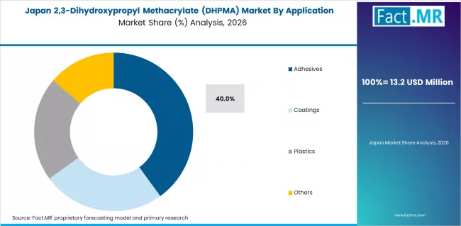 2,3 Dihydroxypropyl Methacrylate (dhpma) Market Japan Market Share Analysis By Application