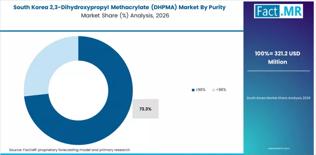 2,3 Dihydroxypropyl Methacrylate (dhpma) Market South Korea Market Share Analysis By Purity