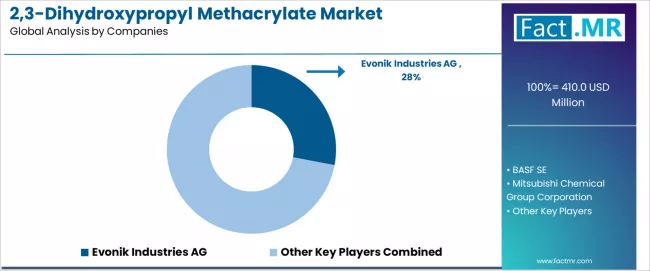 2,3 Dihydroxypropyl Methacrylate Market Analysis By Company