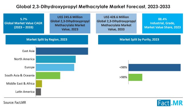 2,3 Dihydroxypropyl Methacrylate Market Size, Share, Trends, Growth, Demand and Sales Forecast Report by Fact.MR