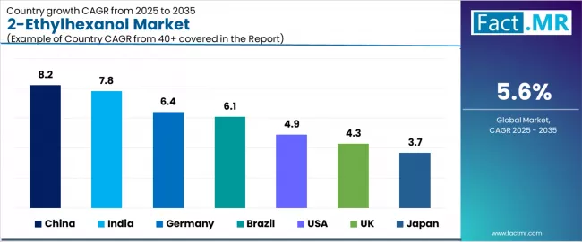 2 Ethylhexanol Market Cagr Analysis By Country