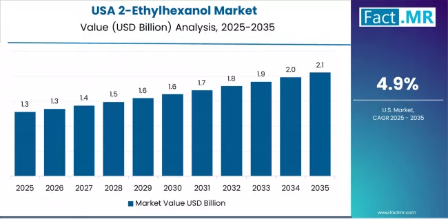 2 Ethylhexanol Market Country Value Analysis