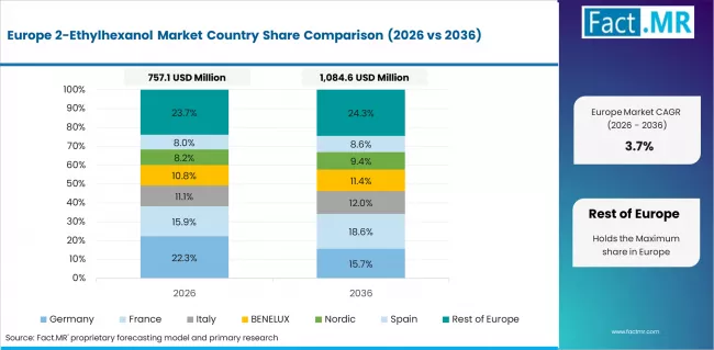 2 Ethylhexanol Market Europe Country Market Share Analysis, 2026 & 2036 2 Ethylhexanol Market Europe Country Market Share Analysis, 2026 & 2036