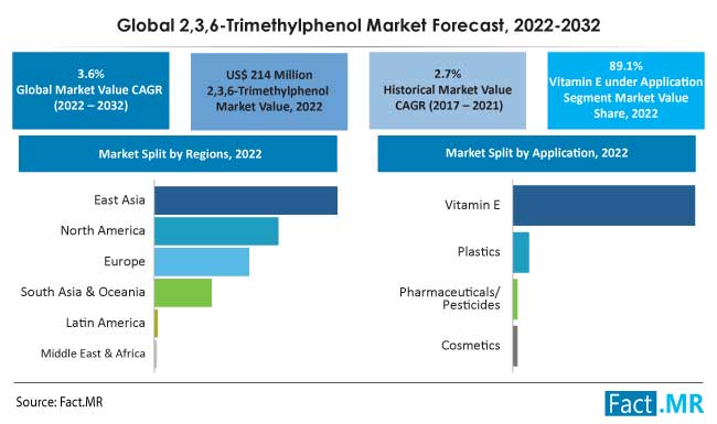 2,3,6-Trimethylphenol market forecast by Fact.MR
