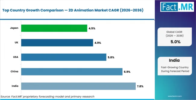 2d Animation Market Cagr Analysis By Country