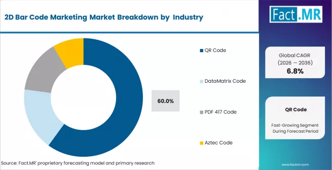 2d Bar Code Marketing Market Analysis By Code Types
