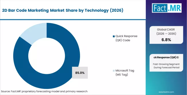 2d Bar Code Marketing Market Analysis By Technology