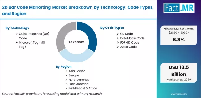 2d Bar Code Marketing Market Breakdown By Technology, Code Types, And Region