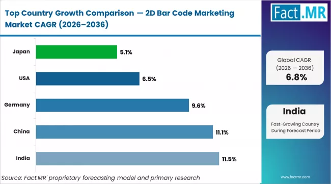 2d Bar Code Marketing Market Cagr Analysis By Country