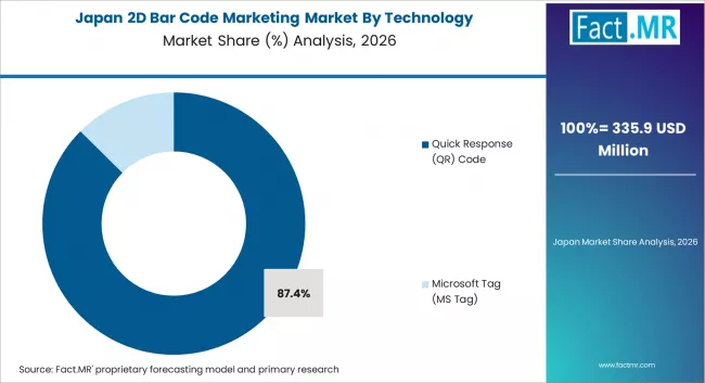 2d Bar Code Marketing Market Japan Market Share Analysis By Technology