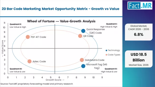 2d Bar Code Marketing Market Opportunity Matrix Growth Vs Value