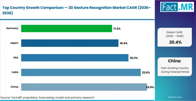 2d Gesture Recognition Market Cagr Analysis By Country