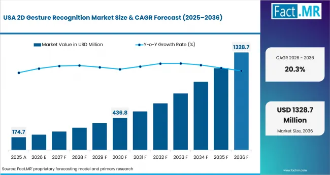 2d Gesture Recognition Market Country Value Analysis 2d Gesture Recognition Market Country Value Analysis