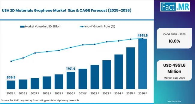 2d Materials Graphene Market Country Value Analysis 2d Materials Graphene Market Country Value Analysis
