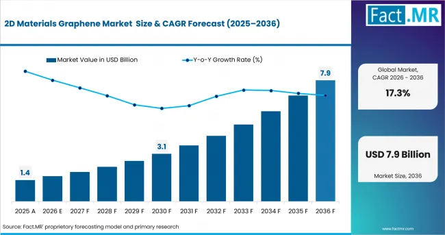 2d Materials Graphene Market Value Analysis 2d Materials Graphene Market Value Analysis