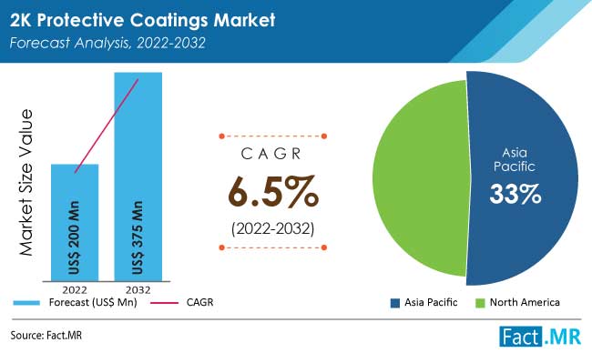 2K protective coatings market forecast by Fact.MR