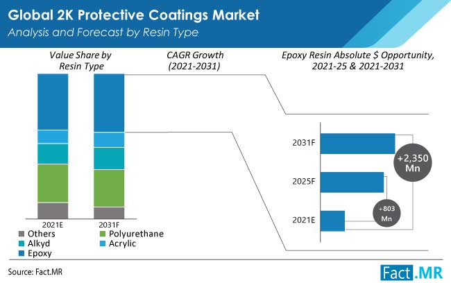 2k protective coatings market resin type