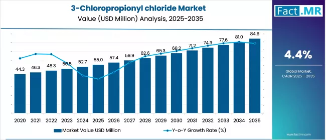 3 Chloropropionyl Chloride Market Value Analysis 3 Chloropropionyl Chloride Market Value Analysis