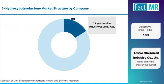 3 Hydroxybutyrolactone Market Analysis By Company 3 Hydroxybutyrolactone Market Analysis By Company