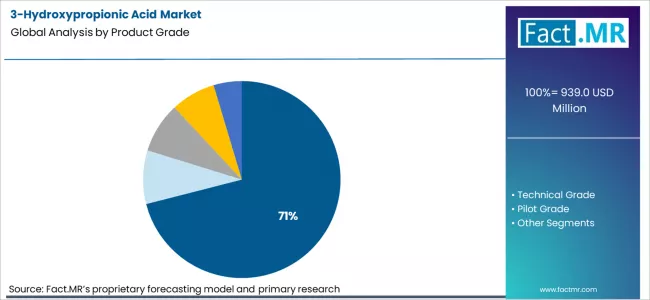 3 Hydroxypropionic Acid Market Analysis By Product Grade 3 Hydroxypropionic Acid Market Analysis By Product Grade