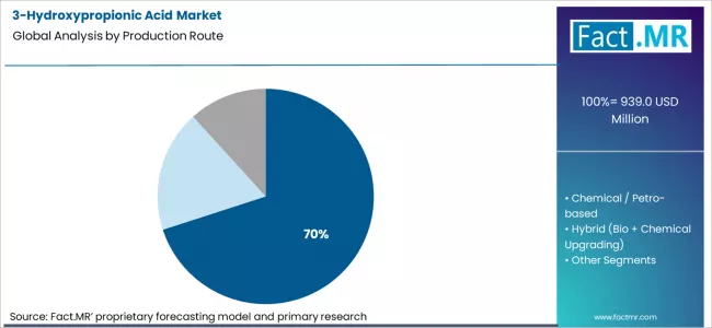 3 Hydroxypropionic Acid Market Analysis By Production Route 3 Hydroxypropionic Acid Market Analysis By Production Route