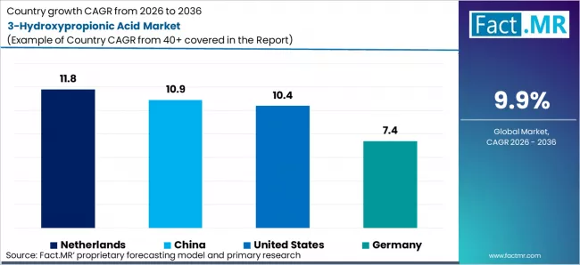 3 Hydroxypropionic Acid Market Cagr Analysis By Country 3 Hydroxypropionic Acid Market Cagr Analysis By Country