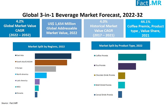 3-in-1 beverage market forecast by Fact.MR