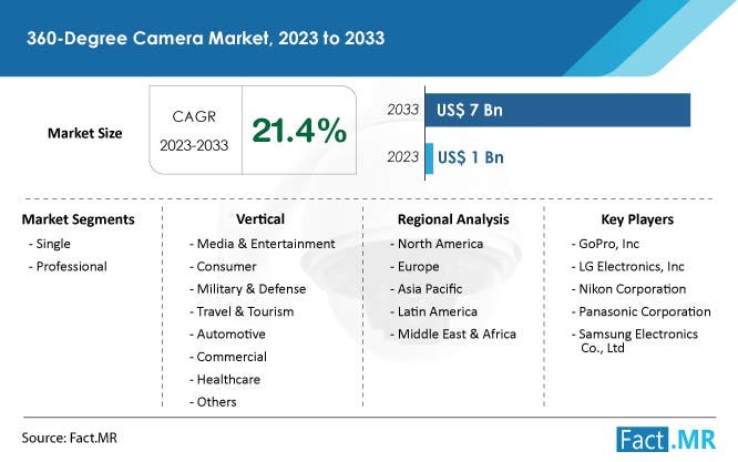 360 Degree Camera Market Size, CAGR value, segment and Forecast by Fact.MR