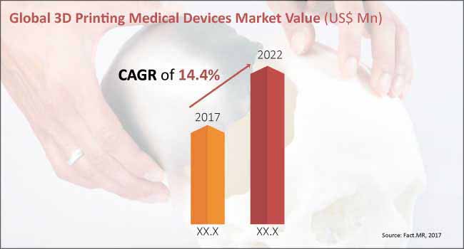 3d-printing medical devices market 