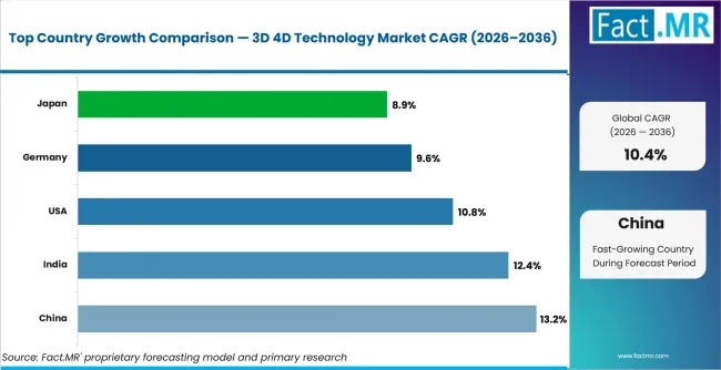 3d 4d Technology Market Cagr Analysis By Country