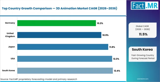 3d Animation Market Cagr Analysis By Country 3d Animation Market Cagr Analysis By Country