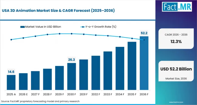 3d Animation Market Country Value Analysis 3d Animation Market Country Value Analysis