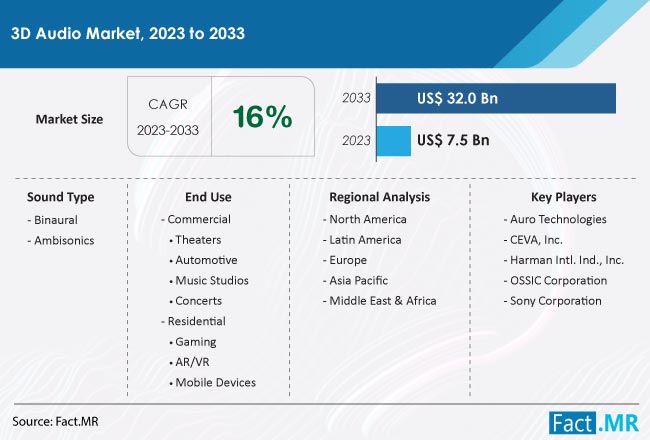 3D Audio Market Size, Share, Trends, Growth, Demand and Sales Forecast Report by Fact.MR
