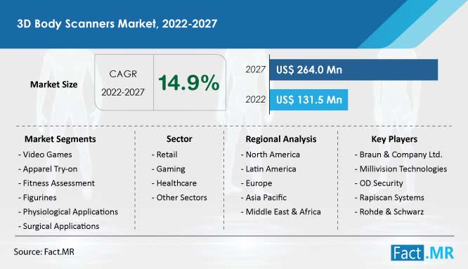 3D body scanners market forecast by Fact.MR