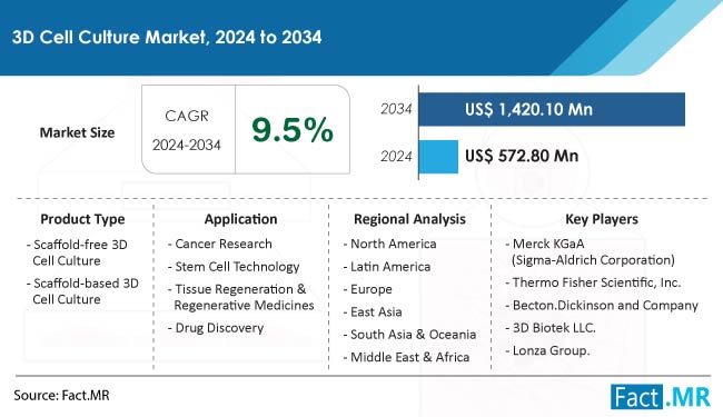 3D Cell Culture Market Size & Share | Growth Outlook By [2034]