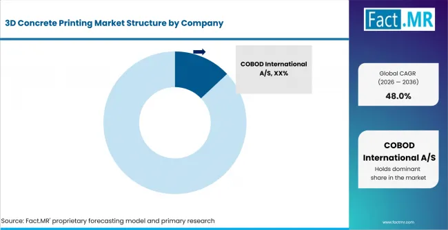 3d Concrete Printing Market Analysis By Company 3d Concrete Printing Market Analysis By Company