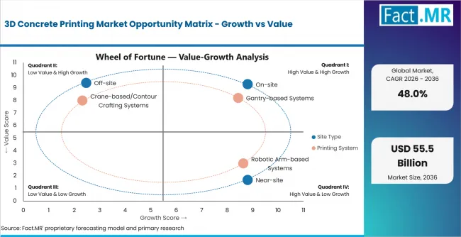 3d Concrete Printing Market Opportunity Matrix Growth Vs Value 3d Concrete Printing Market Opportunity Matrix Growth Vs Value